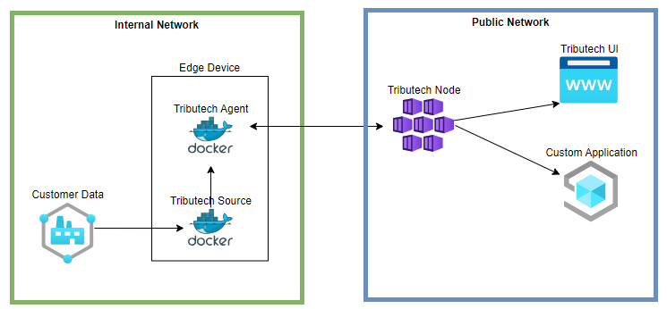 Tributech Architecture - Overview