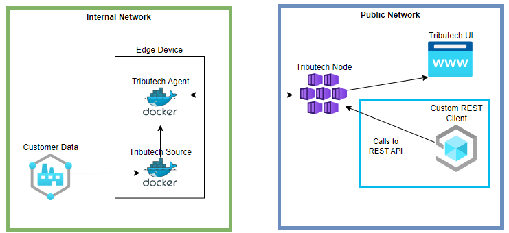 Tributech Node - API Integraton Focus