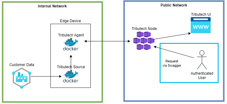 Tributech Node - API User Focus