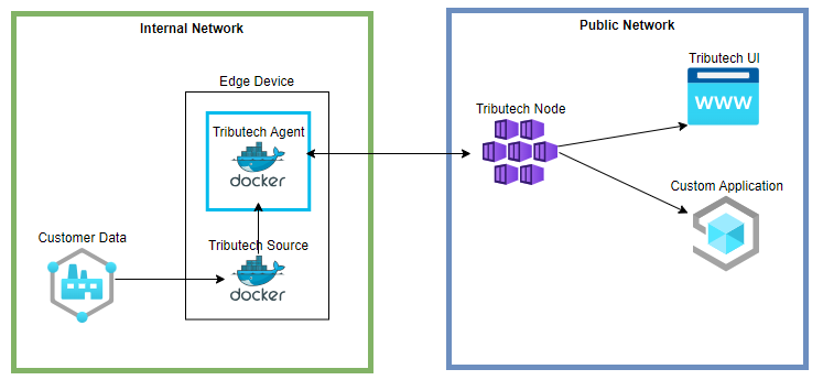 Tributech Architecture - Overview