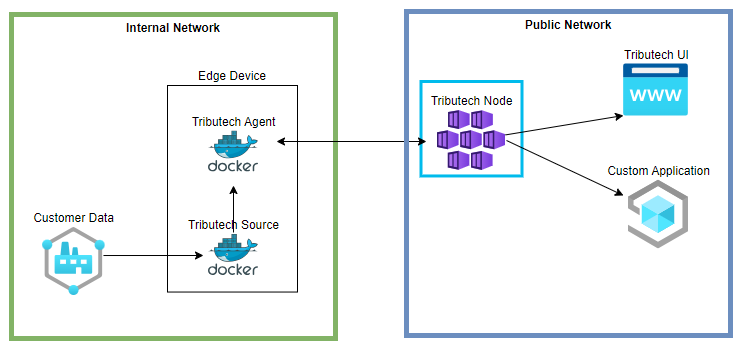 Tributech Node - Overview