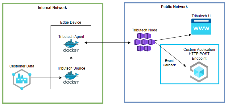 Tributech Node - Webhooks Focus