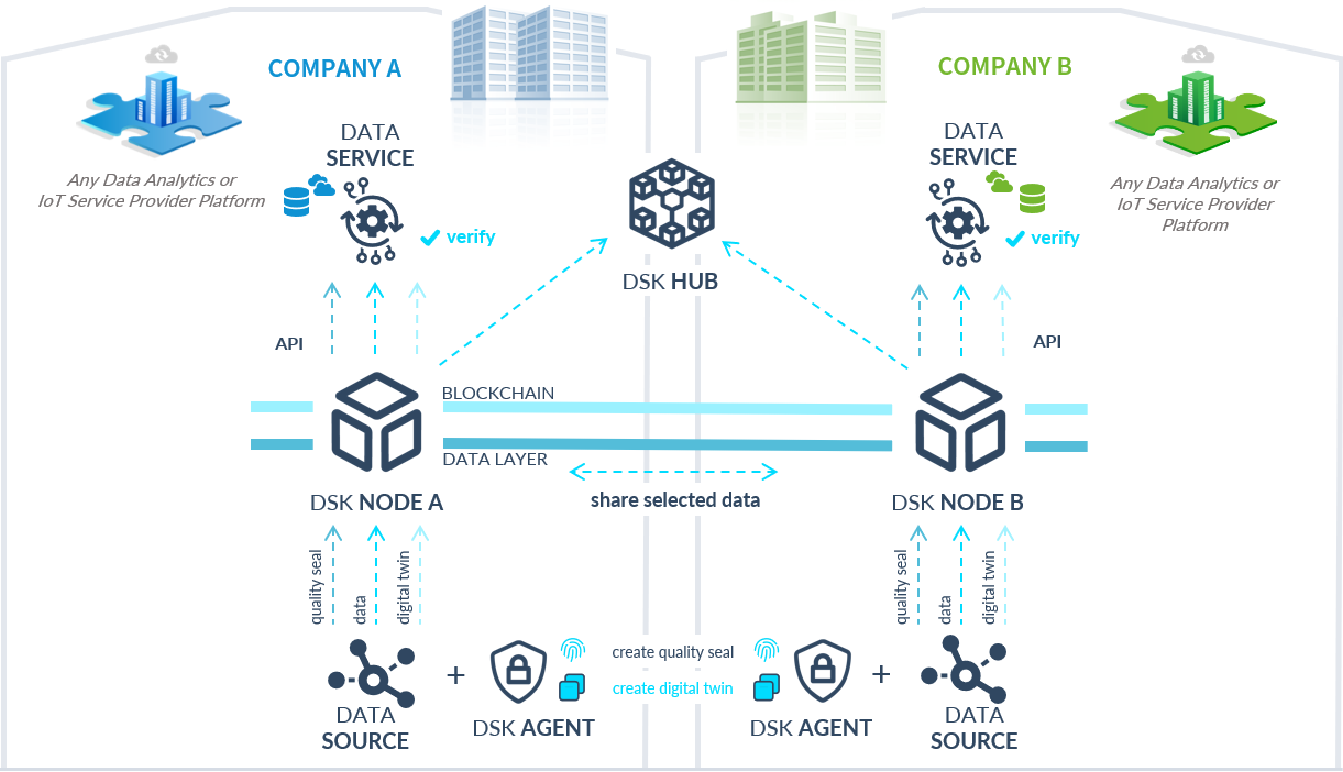 Overview Data Ecosystem