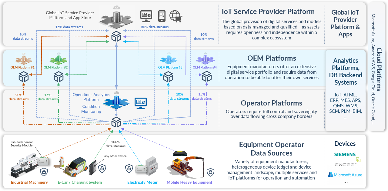 Data Ecosystem