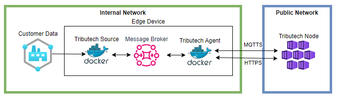 Tributech Edge Device - Overview