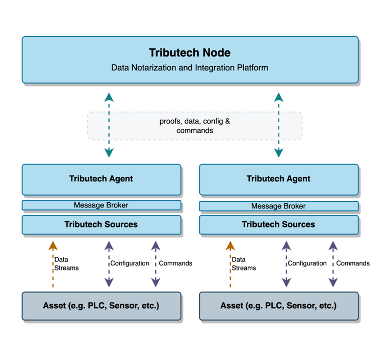 Tributech Architecture - Overview
