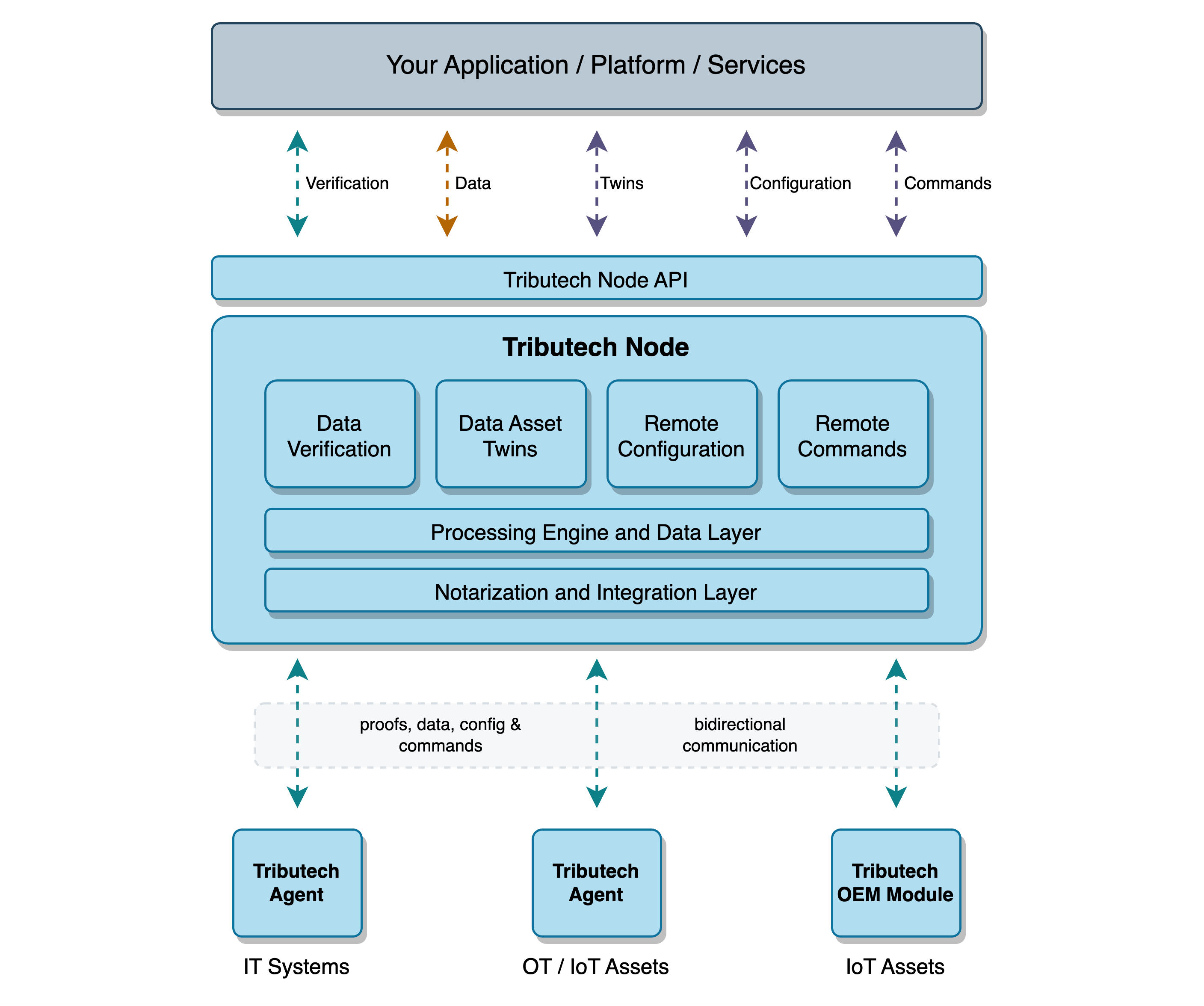 Tributech Architecture - Overview