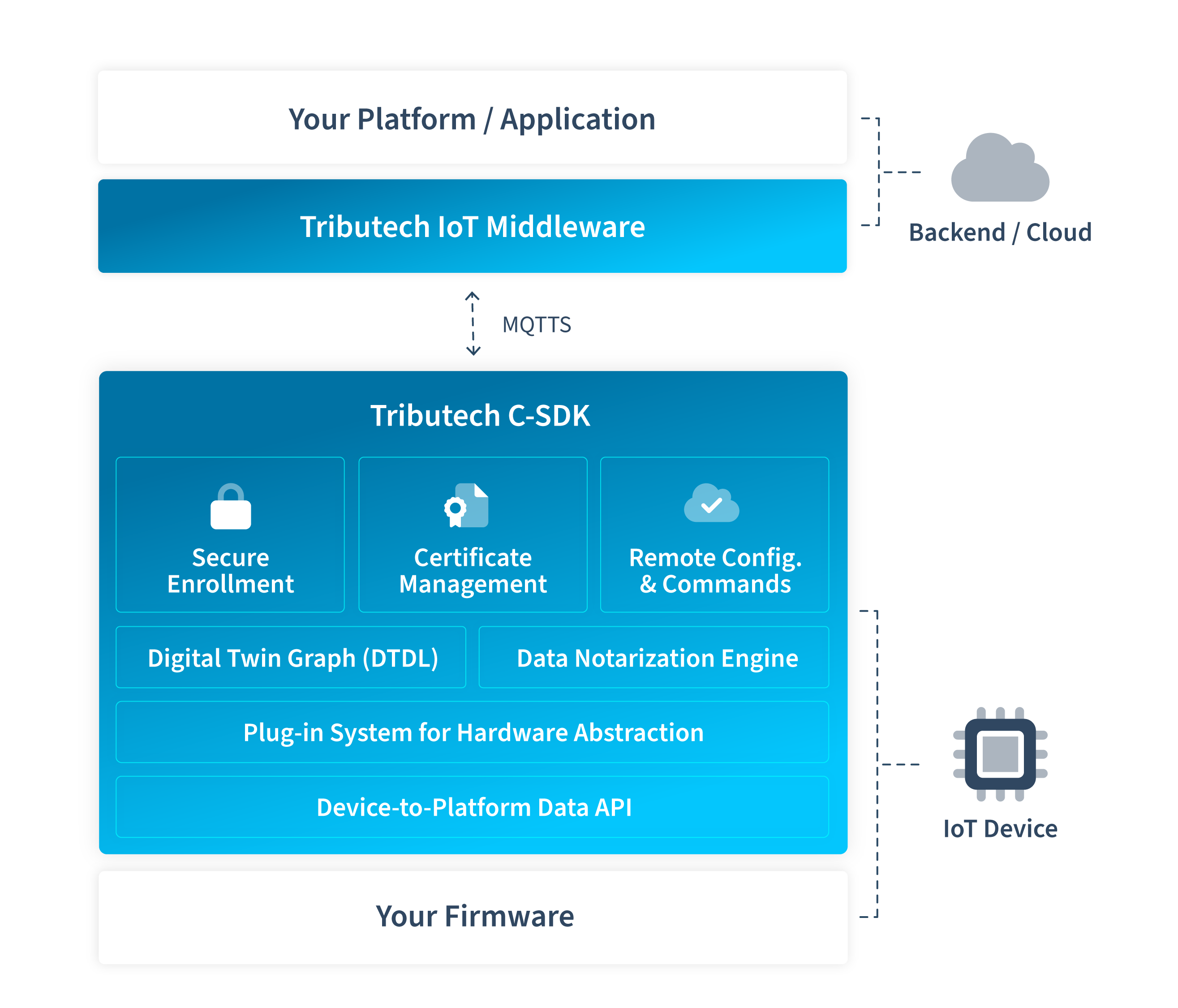 Tributech C-SDK Overview