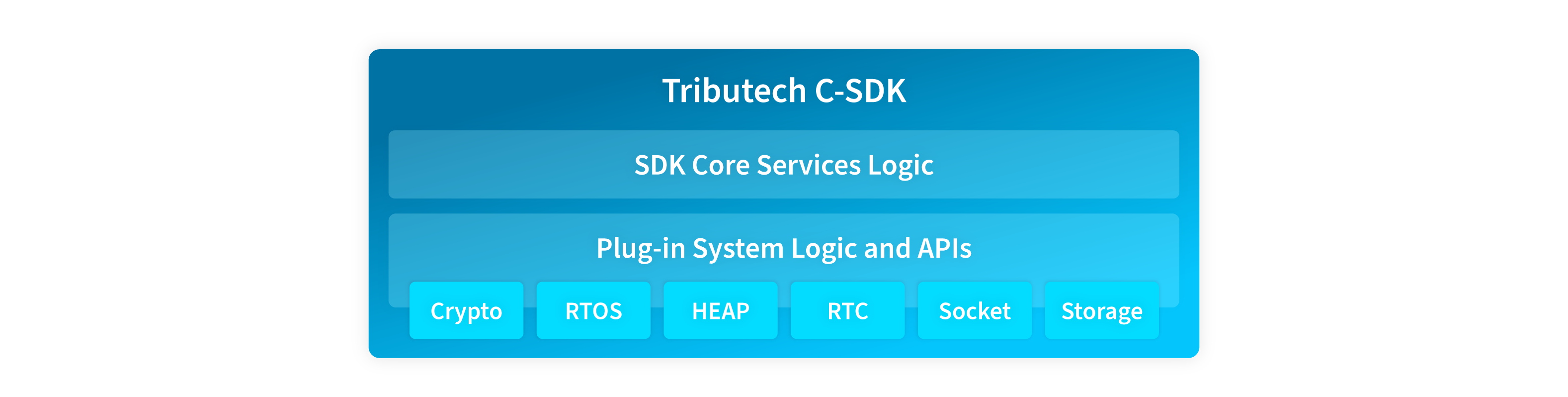 Tributech C-SDK plugin architecture