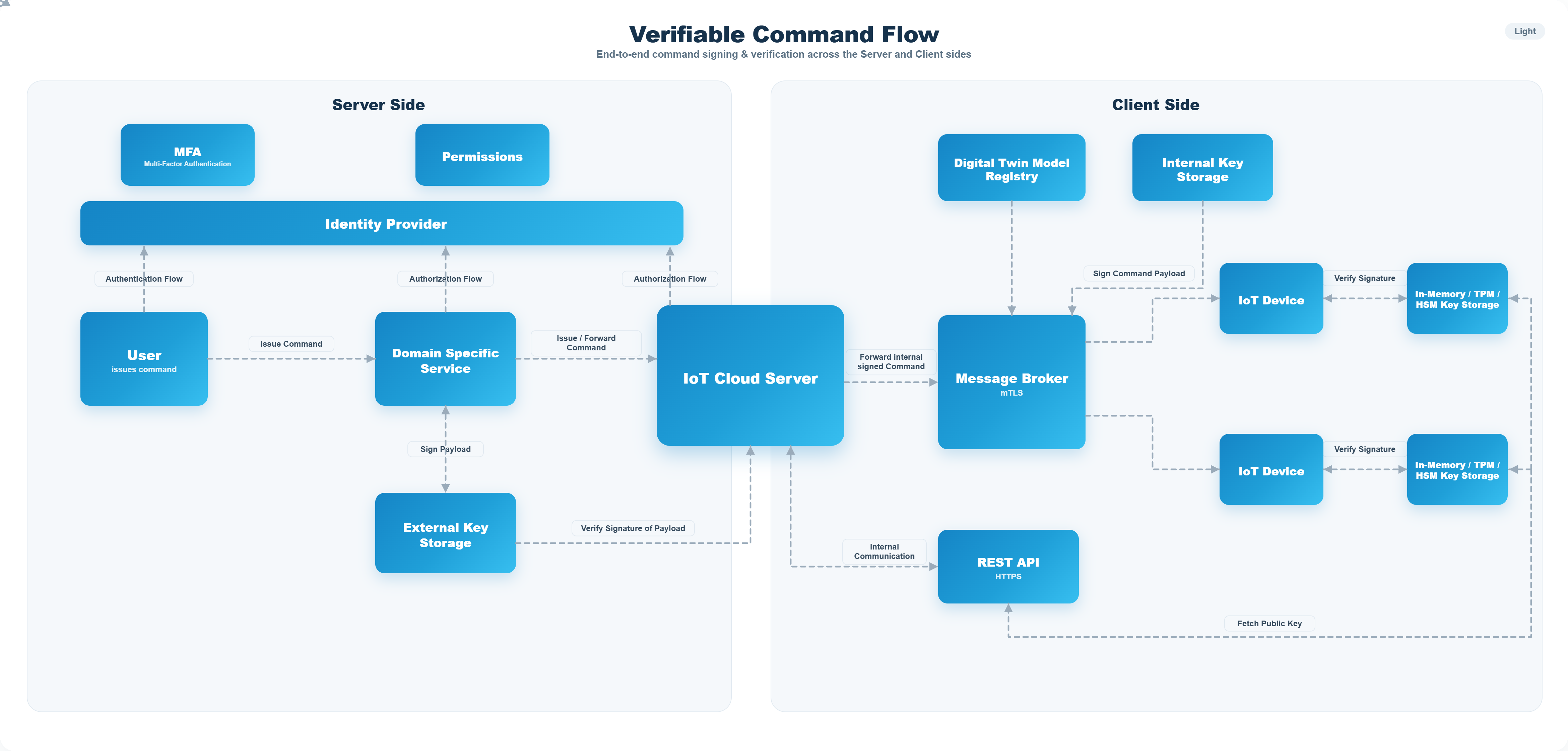 Verifiable Command Flow